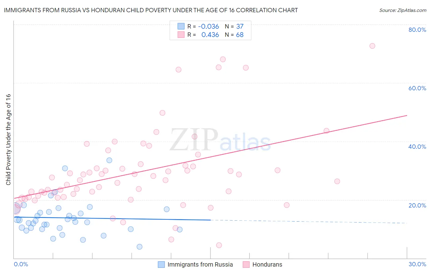 Immigrants from Russia vs Honduran Child Poverty Under the Age of 16