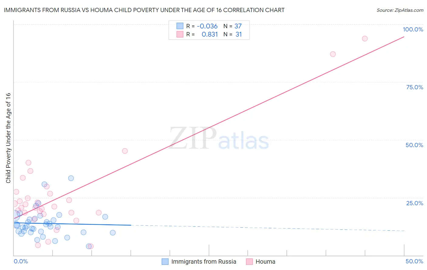 Immigrants from Russia vs Houma Child Poverty Under the Age of 16