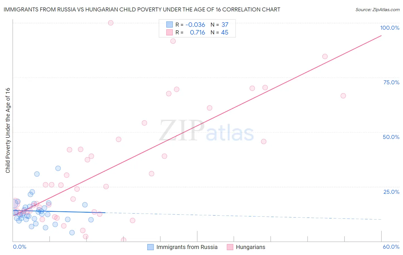 Immigrants from Russia vs Hungarian Child Poverty Under the Age of 16