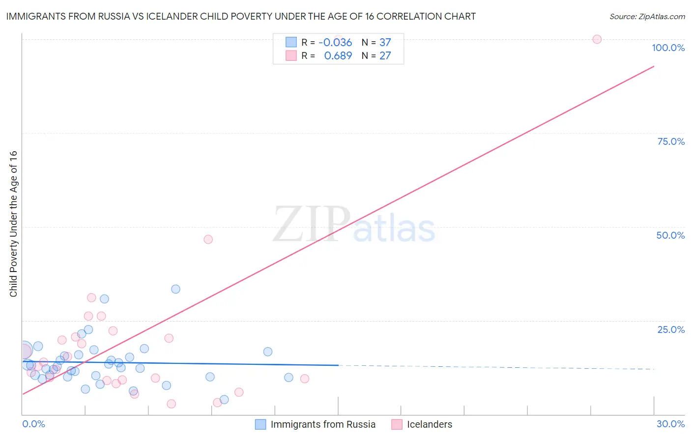 Immigrants from Russia vs Icelander Child Poverty Under the Age of 16