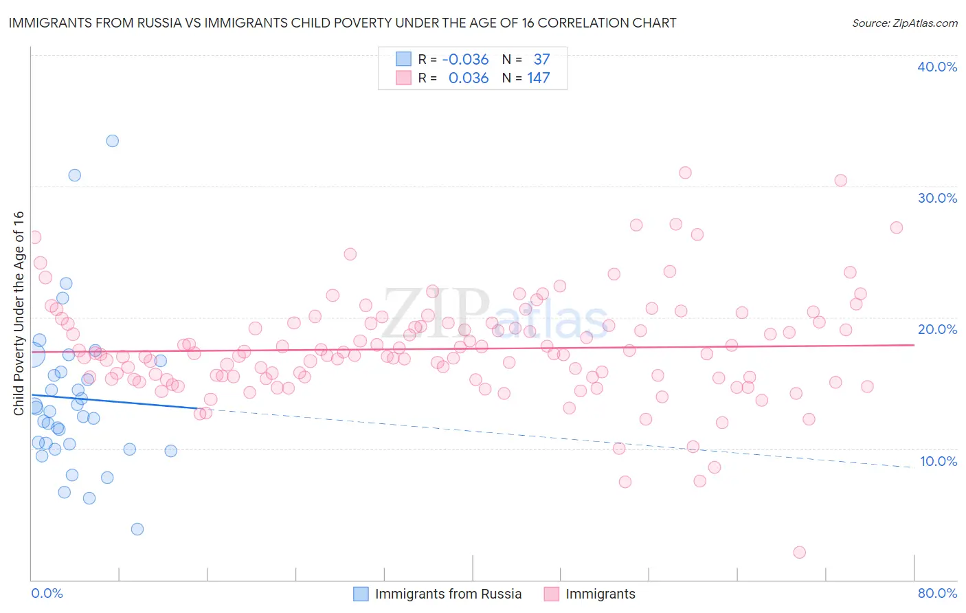 Immigrants from Russia vs Immigrants Child Poverty Under the Age of 16