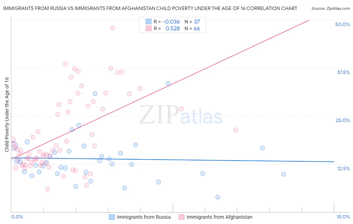 Immigrants from Russia vs Immigrants from Afghanistan Child Poverty Under the Age of 16