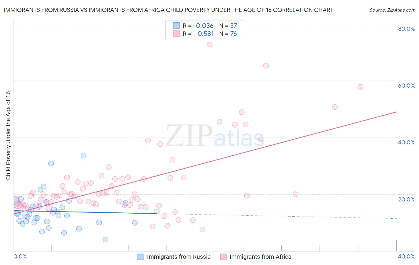 Immigrants from Russia vs Immigrants from Africa Child Poverty Under the Age of 16