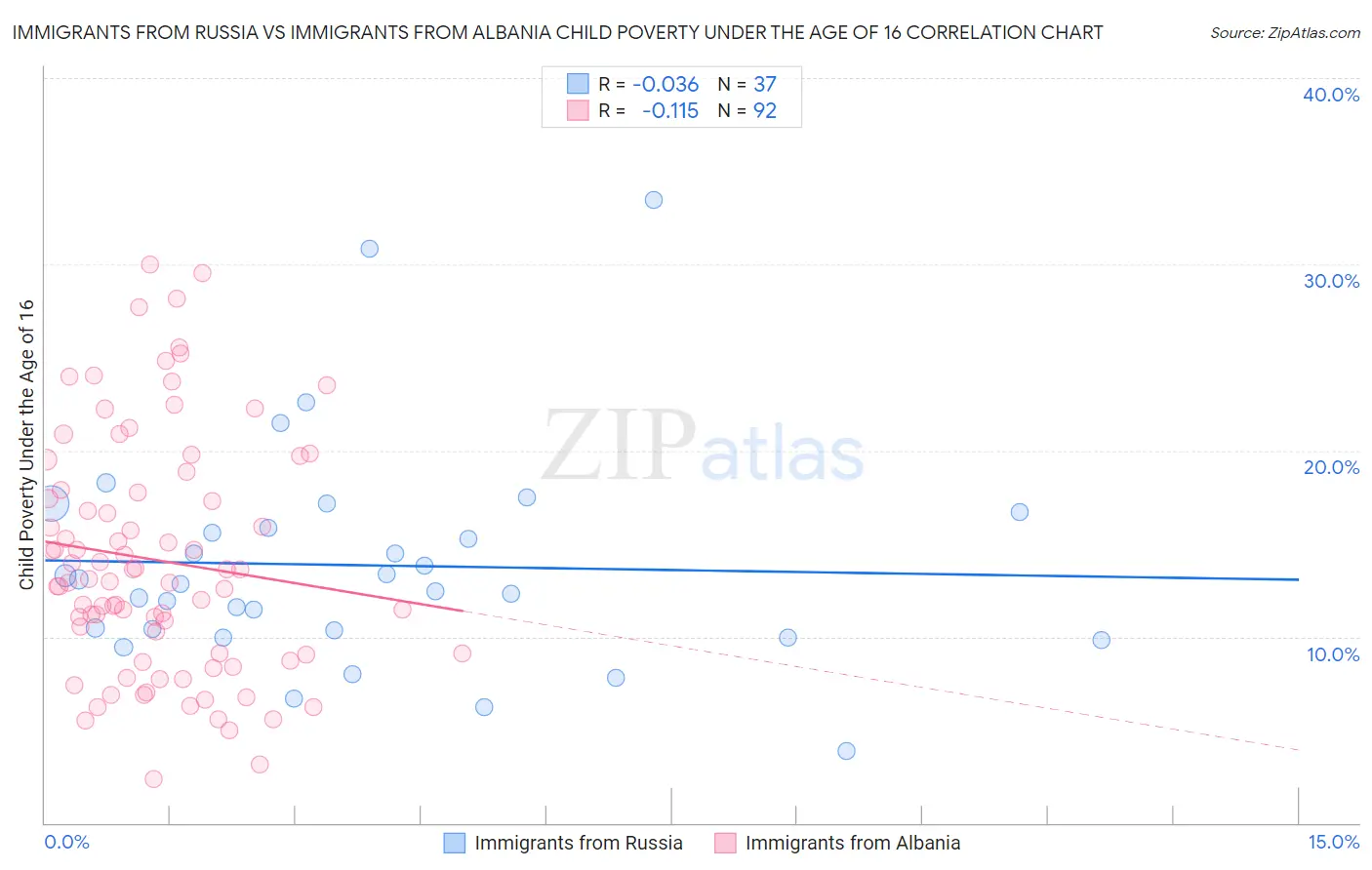 Immigrants from Russia vs Immigrants from Albania Child Poverty Under the Age of 16