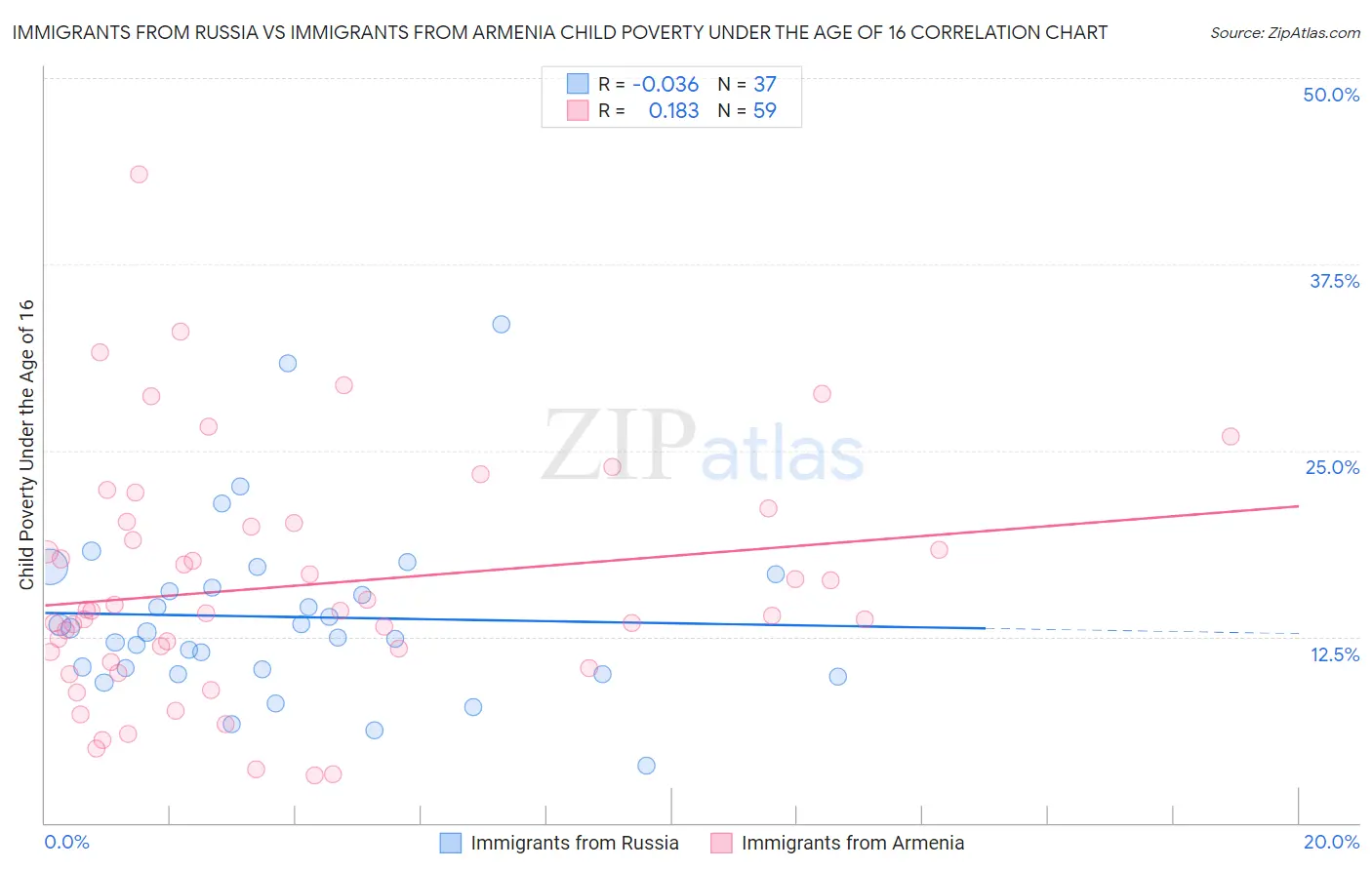 Immigrants from Russia vs Immigrants from Armenia Child Poverty Under the Age of 16