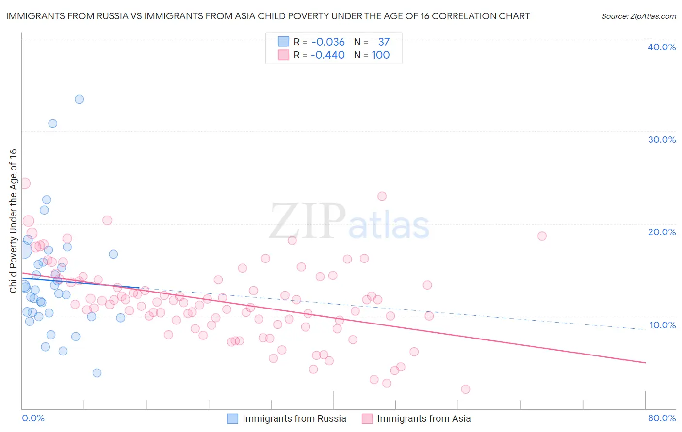 Immigrants from Russia vs Immigrants from Asia Child Poverty Under the Age of 16