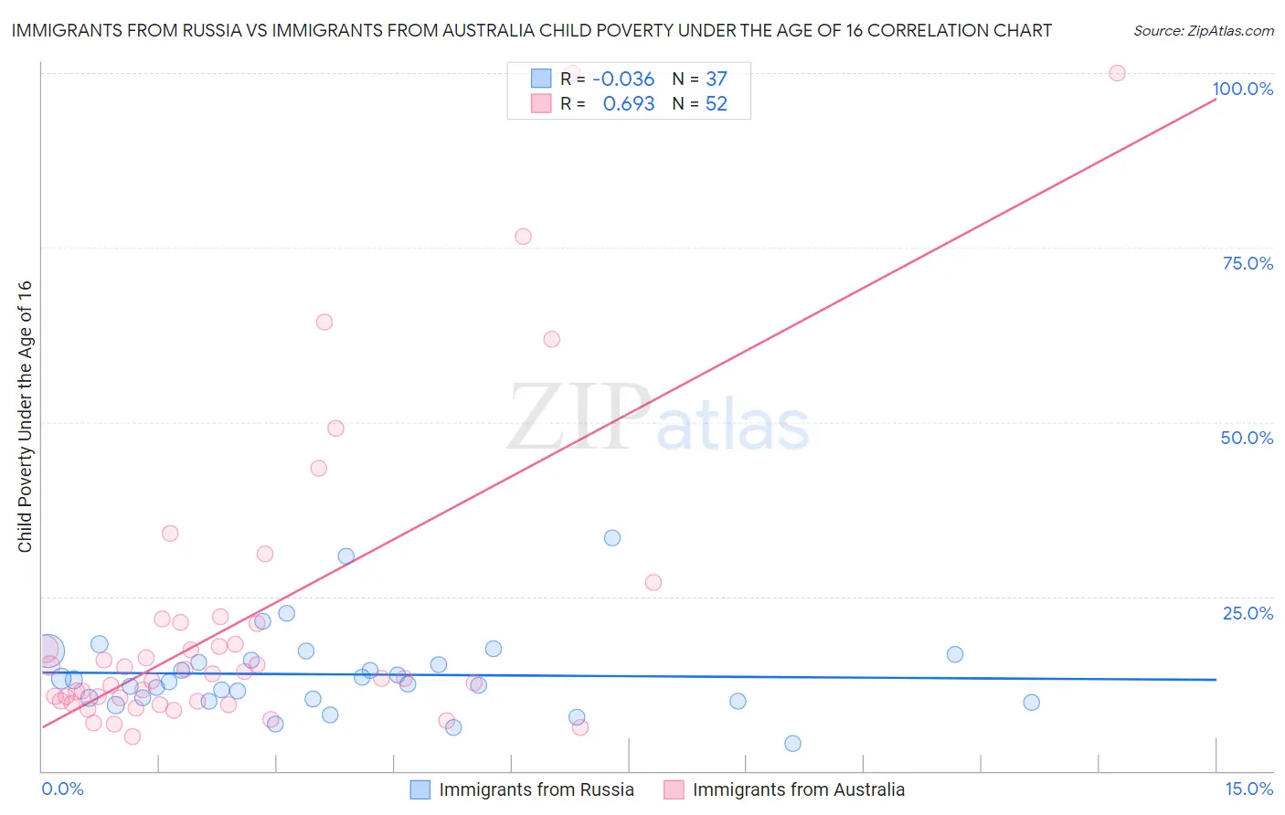 Immigrants from Russia vs Immigrants from Australia Child Poverty Under the Age of 16