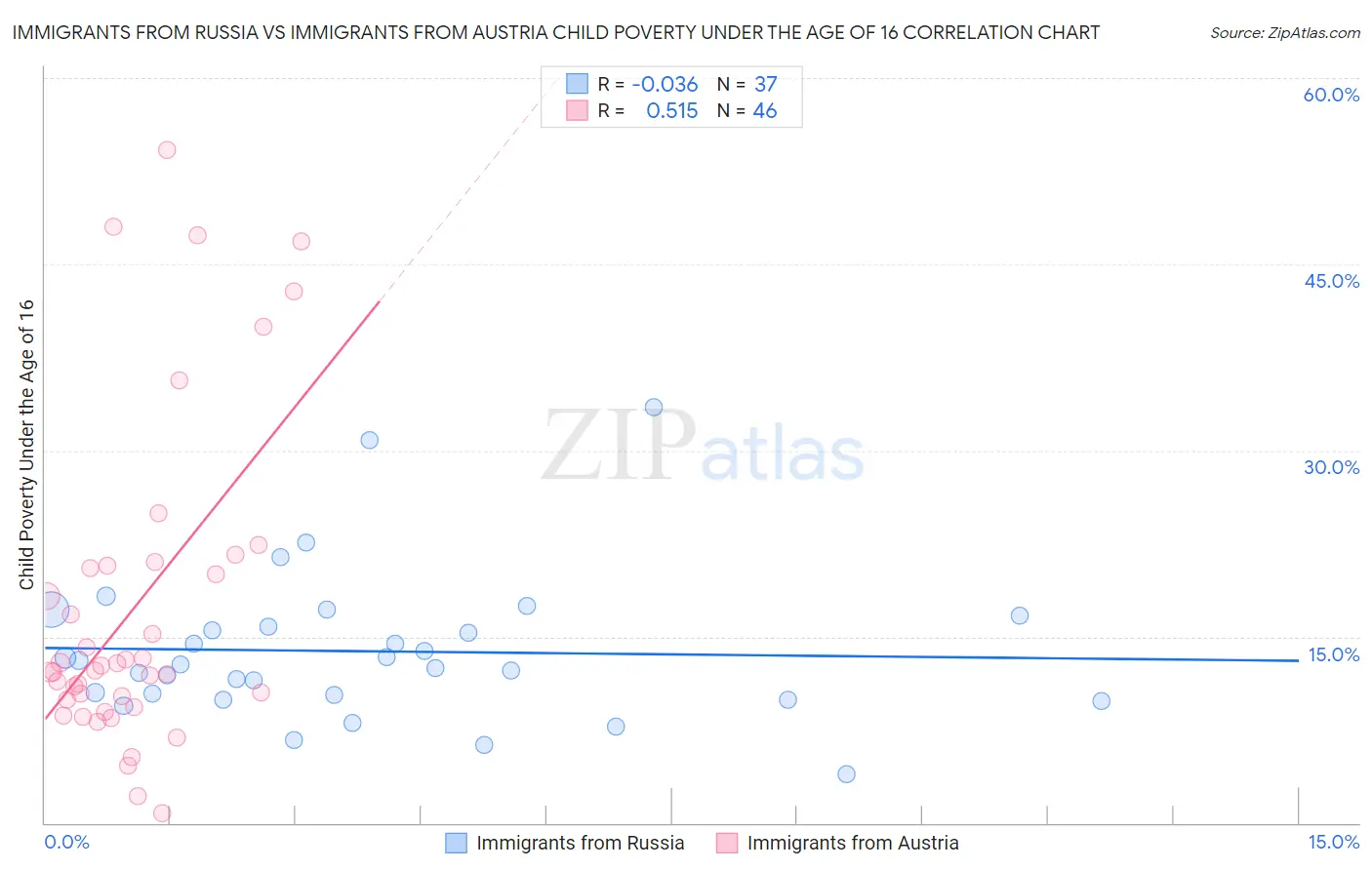 Immigrants from Russia vs Immigrants from Austria Child Poverty Under the Age of 16