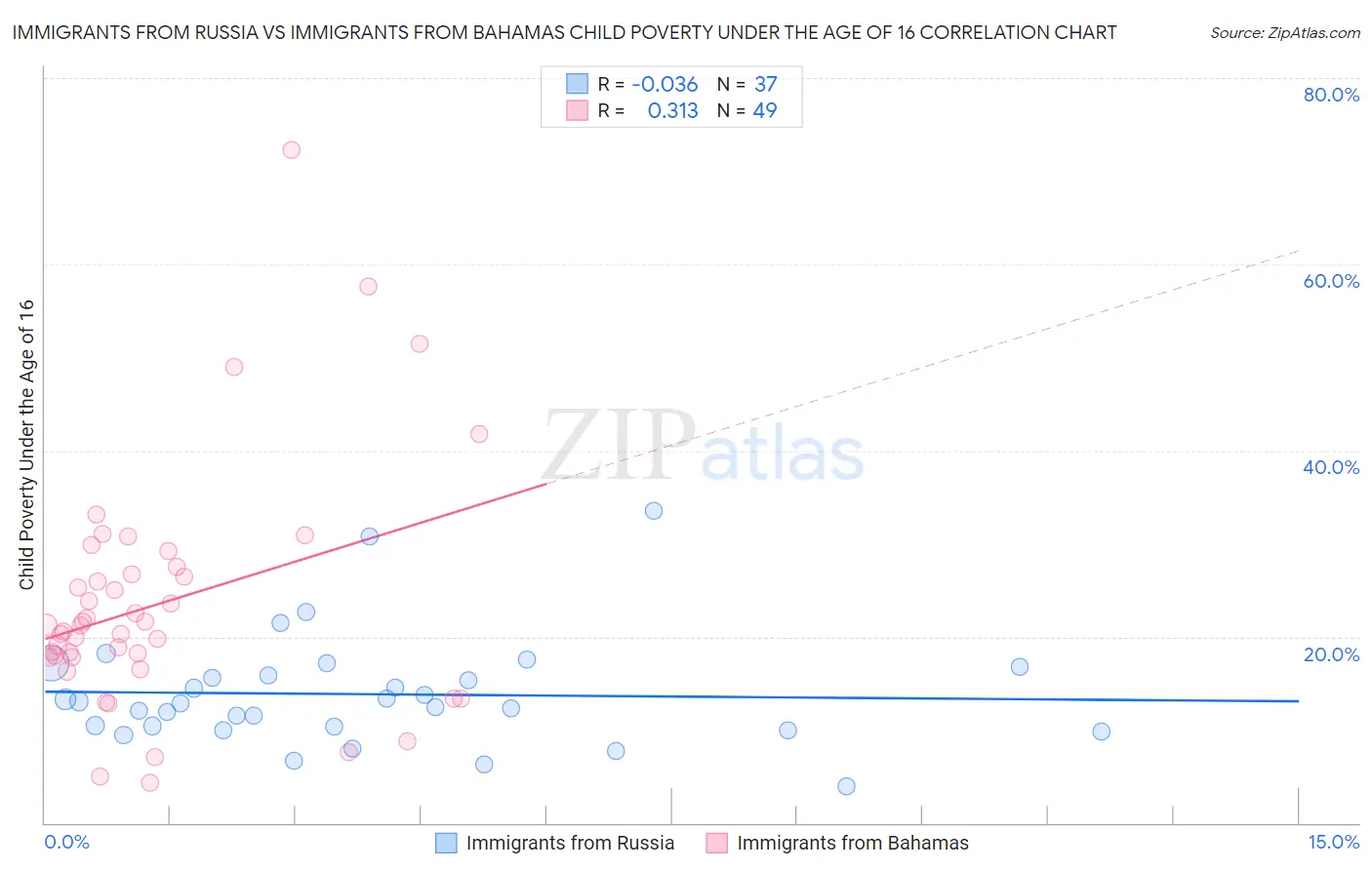 Immigrants from Russia vs Immigrants from Bahamas Child Poverty Under the Age of 16