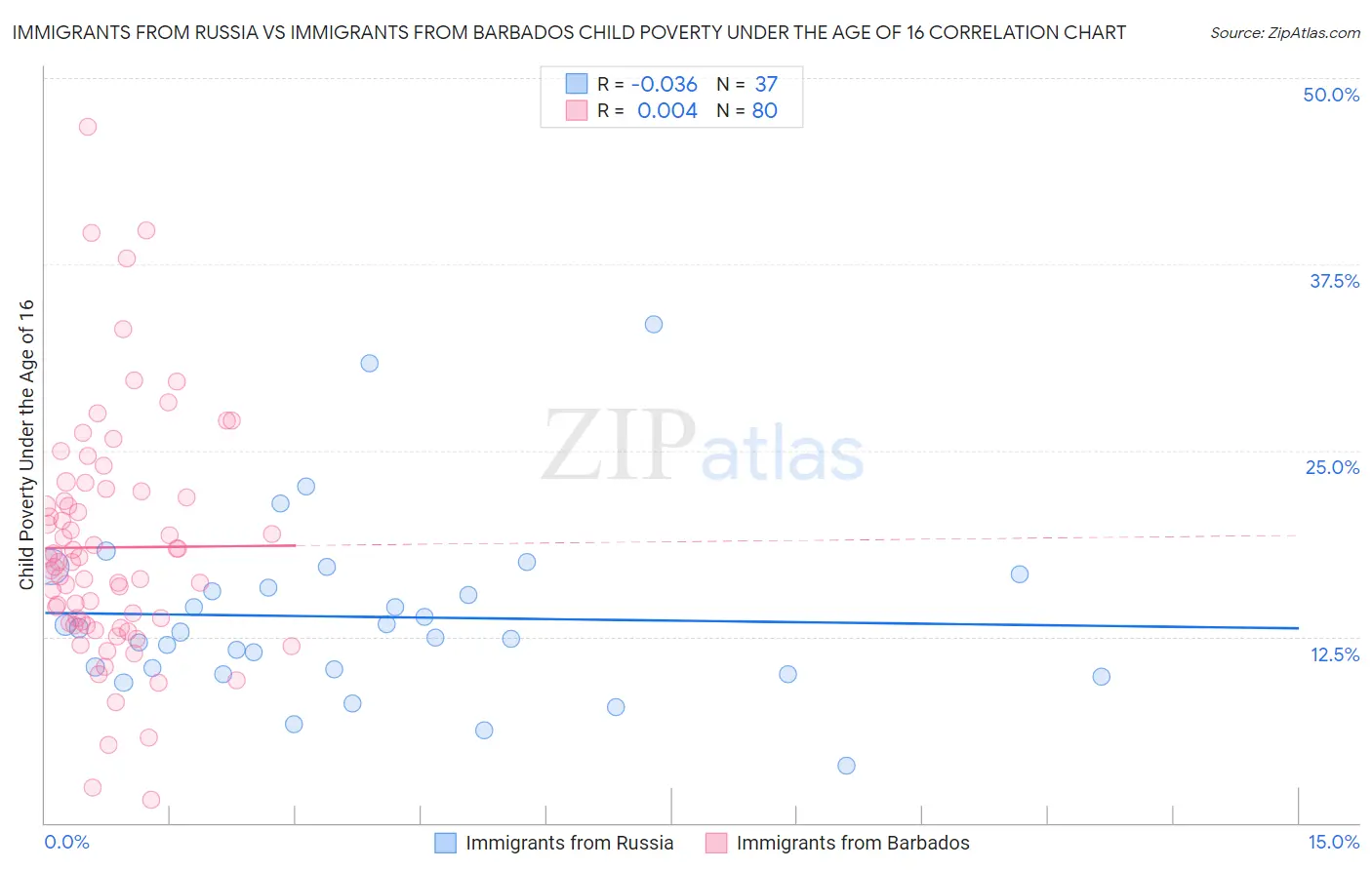 Immigrants from Russia vs Immigrants from Barbados Child Poverty Under the Age of 16