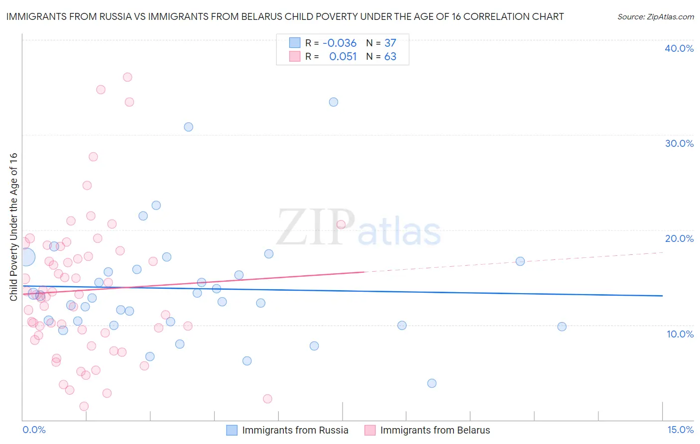 Immigrants from Russia vs Immigrants from Belarus Child Poverty Under the Age of 16