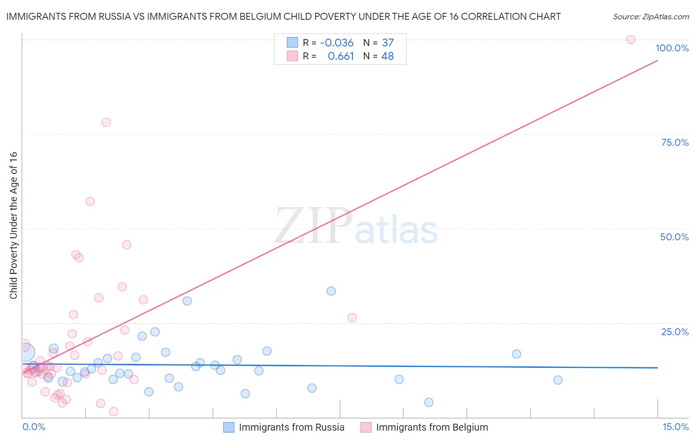 Immigrants from Russia vs Immigrants from Belgium Child Poverty Under the Age of 16