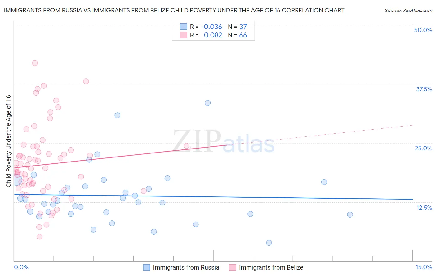 Immigrants from Russia vs Immigrants from Belize Child Poverty Under the Age of 16