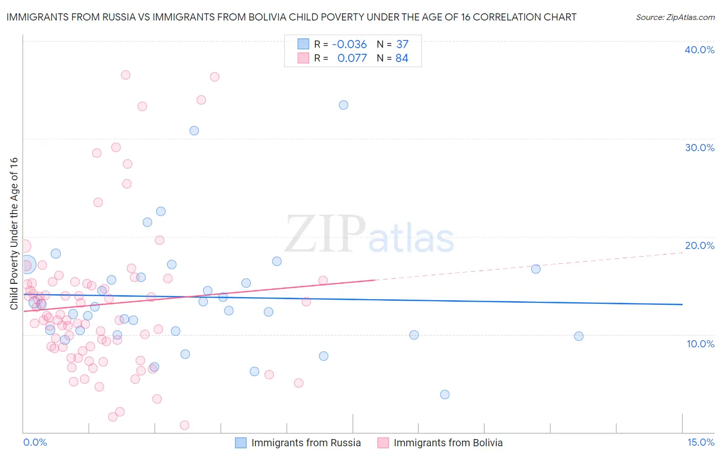 Immigrants from Russia vs Immigrants from Bolivia Child Poverty Under the Age of 16