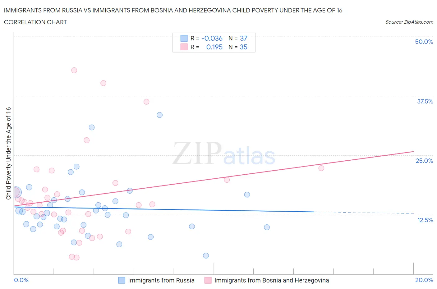 Immigrants from Russia vs Immigrants from Bosnia and Herzegovina Child Poverty Under the Age of 16