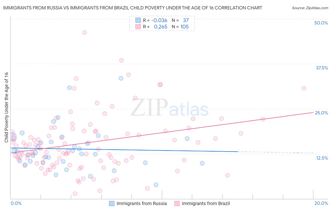 Immigrants from Russia vs Immigrants from Brazil Child Poverty Under the Age of 16