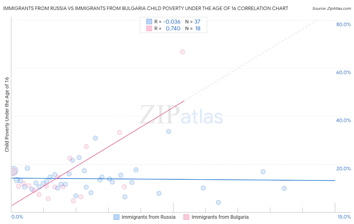 Immigrants from Russia vs Immigrants from Bulgaria Child Poverty Under the Age of 16