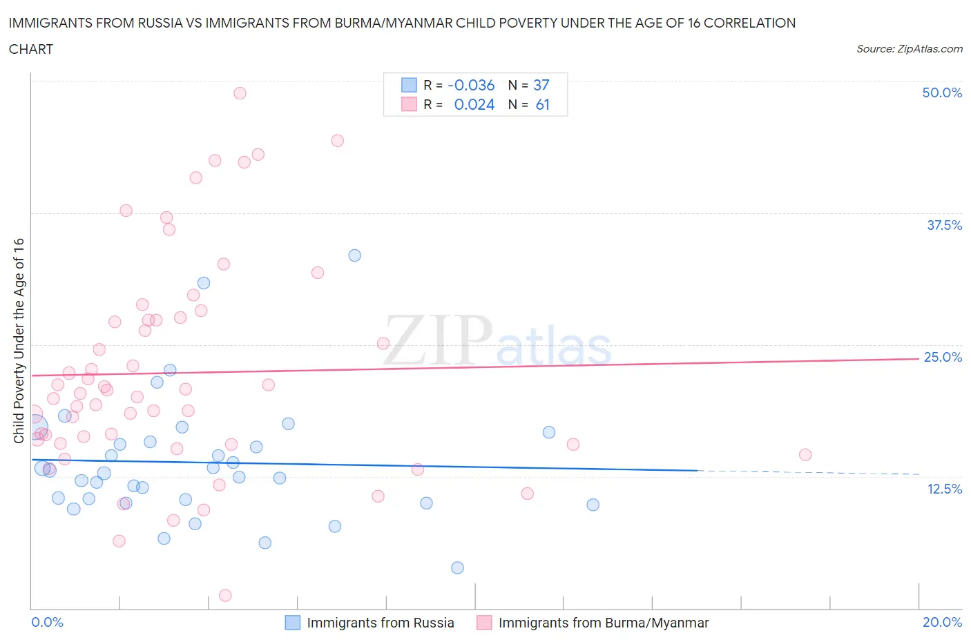 Immigrants from Russia vs Immigrants from Burma/Myanmar Child Poverty Under the Age of 16