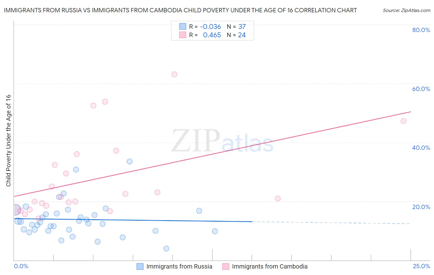 Immigrants from Russia vs Immigrants from Cambodia Child Poverty Under the Age of 16