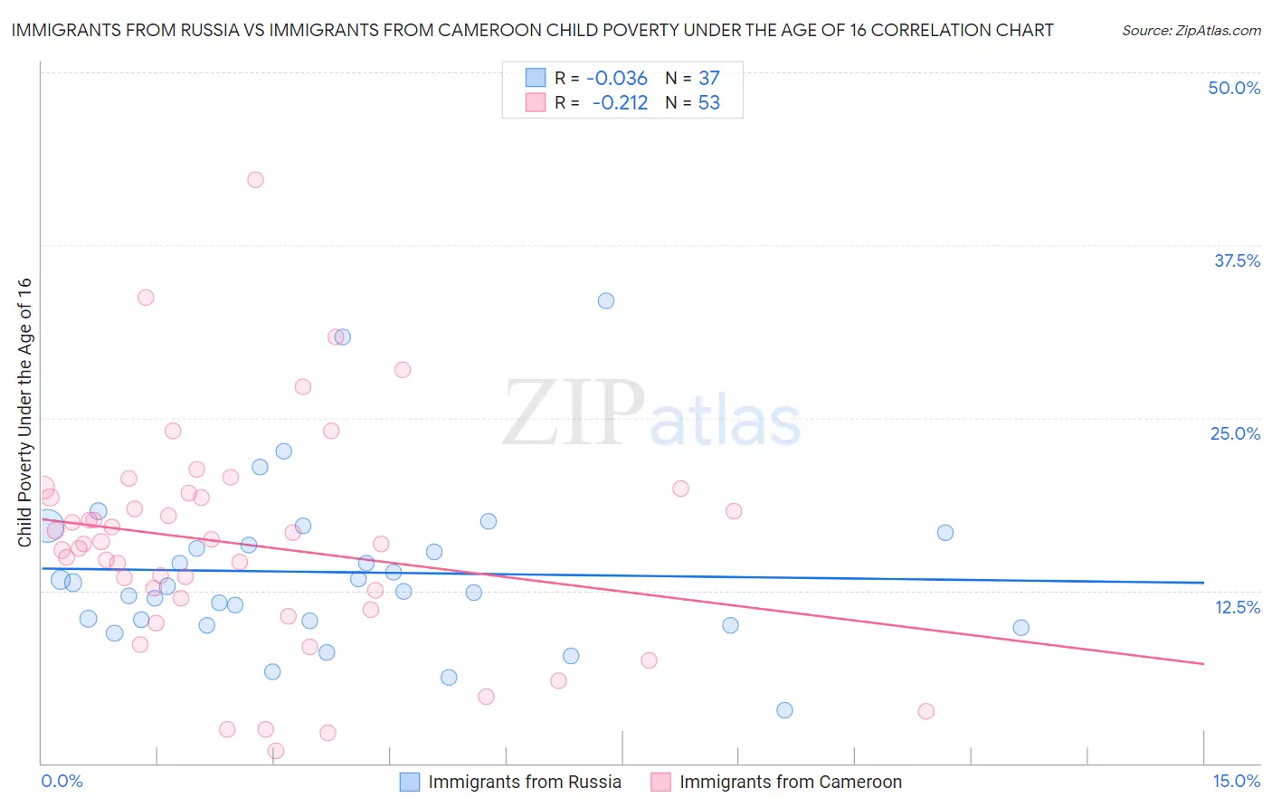 Immigrants from Russia vs Immigrants from Cameroon Child Poverty Under the Age of 16