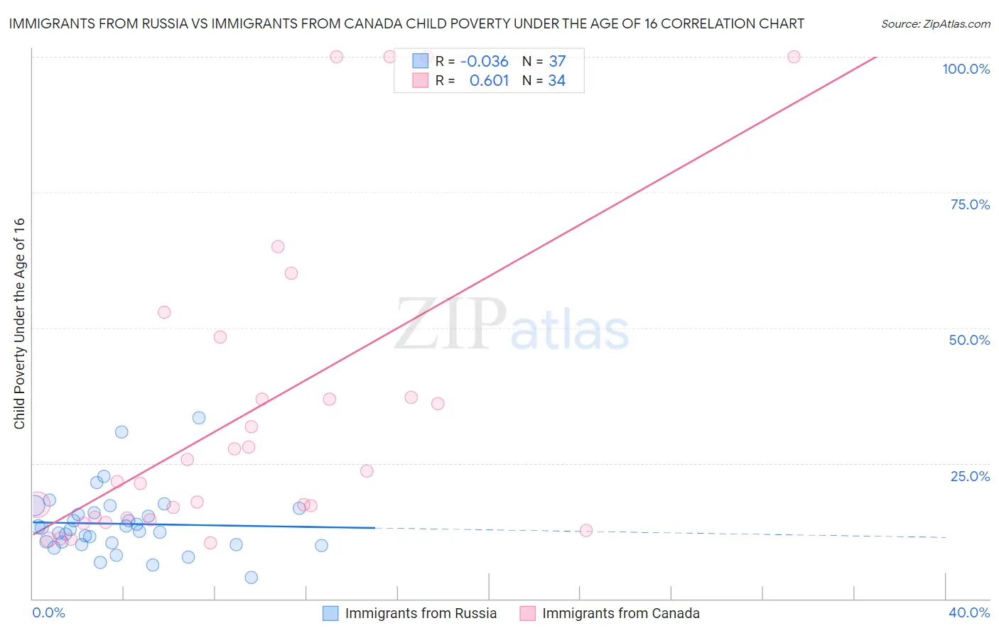 Immigrants from Russia vs Immigrants from Canada Child Poverty Under the Age of 16