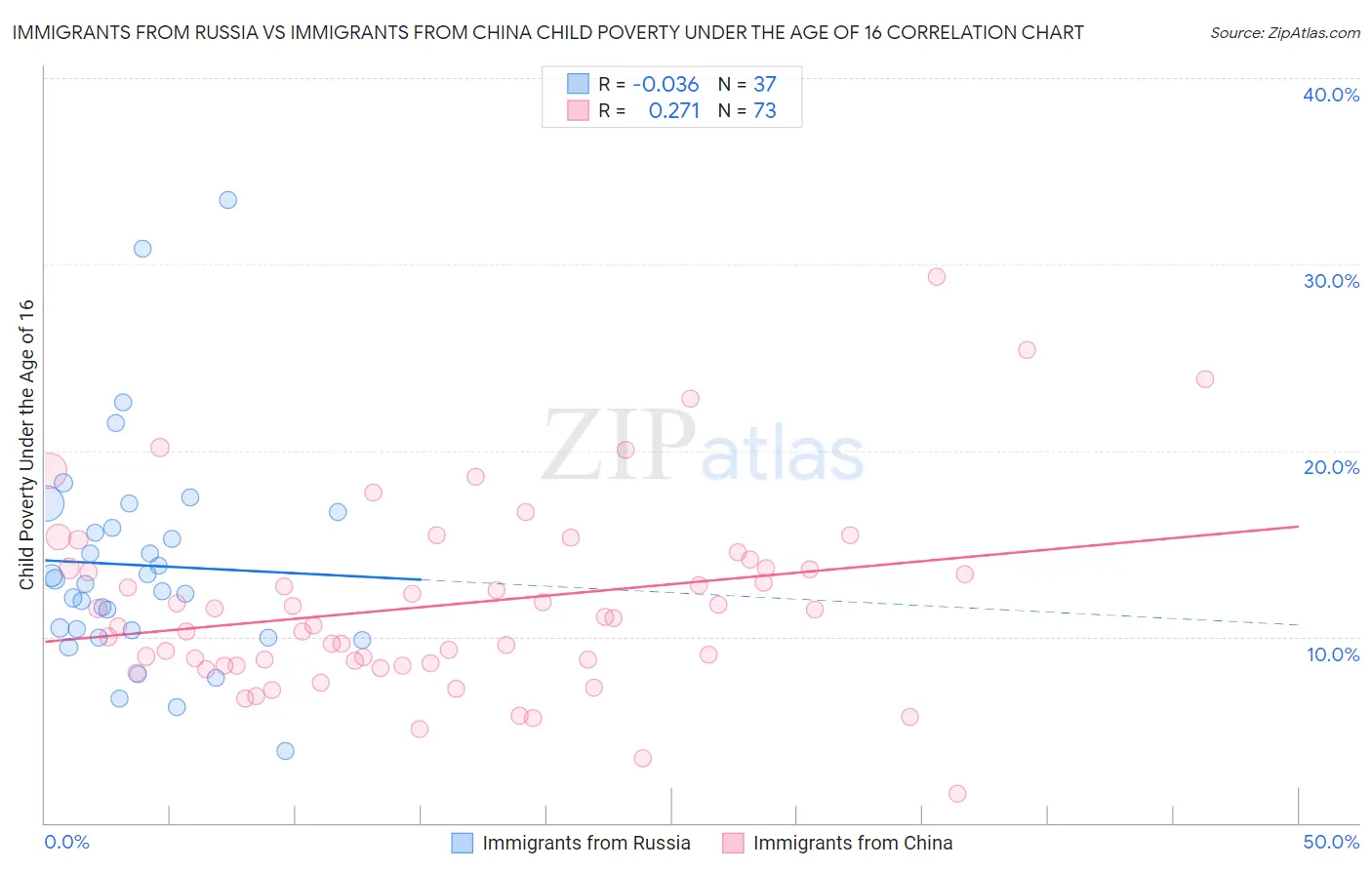 Immigrants from Russia vs Immigrants from China Child Poverty Under the Age of 16