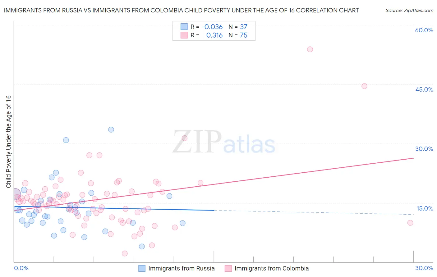 Immigrants from Russia vs Immigrants from Colombia Child Poverty Under the Age of 16