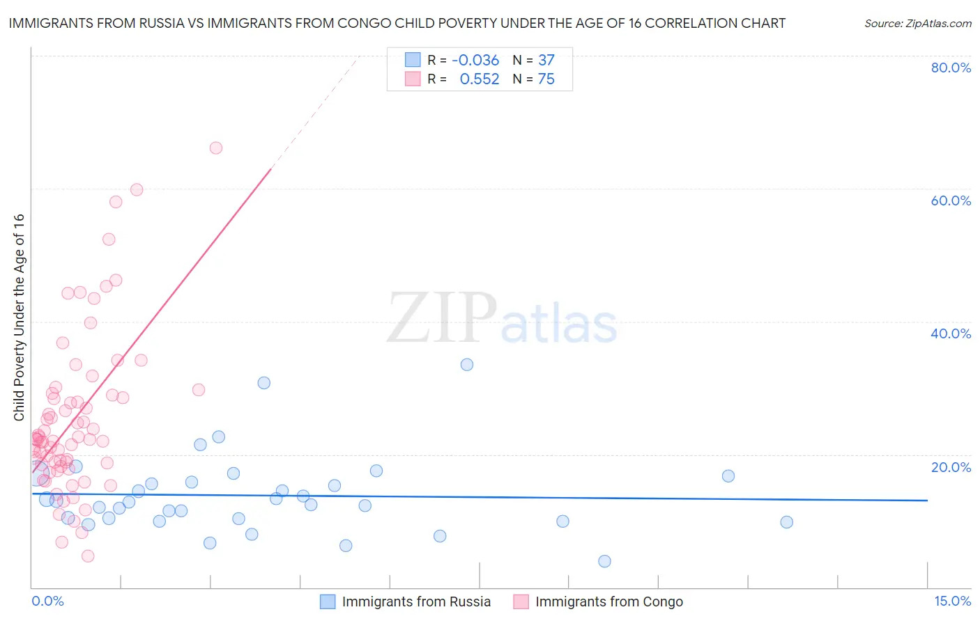 Immigrants from Russia vs Immigrants from Congo Child Poverty Under the Age of 16