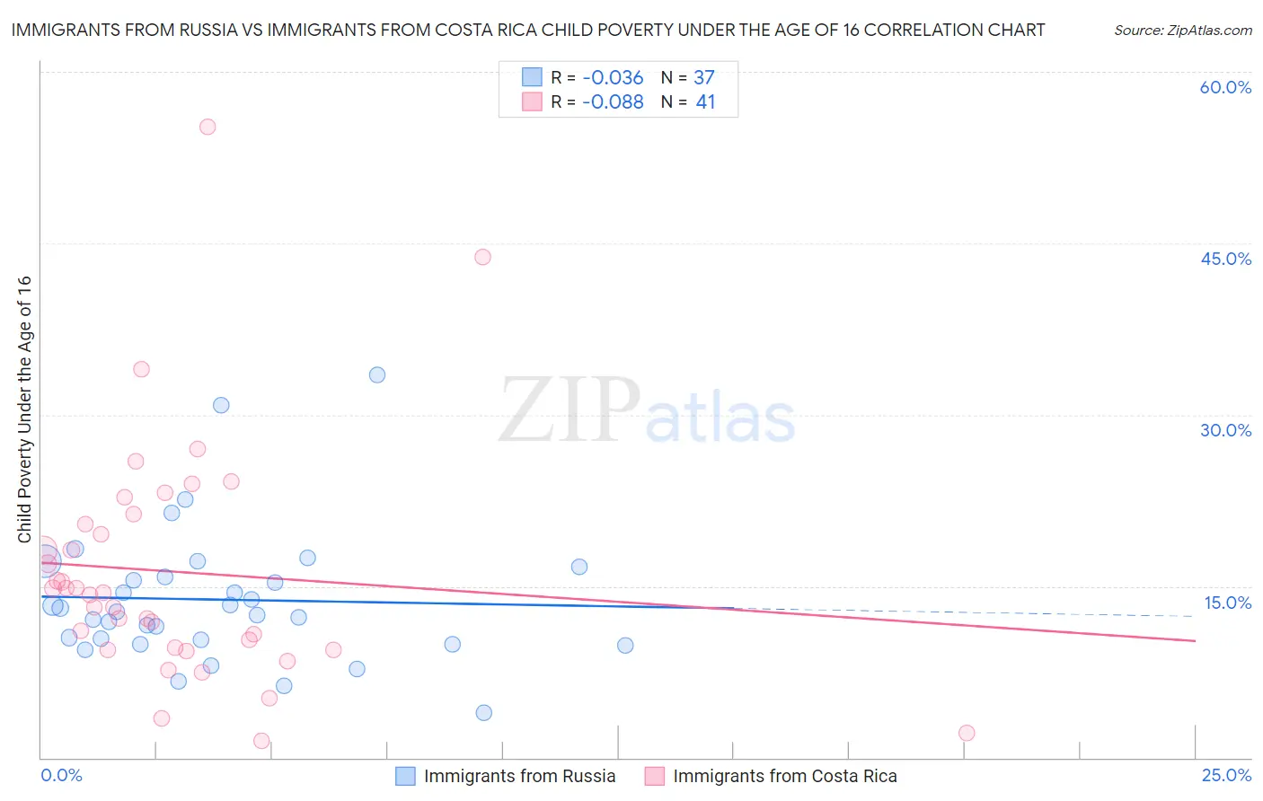 Immigrants from Russia vs Immigrants from Costa Rica Child Poverty Under the Age of 16