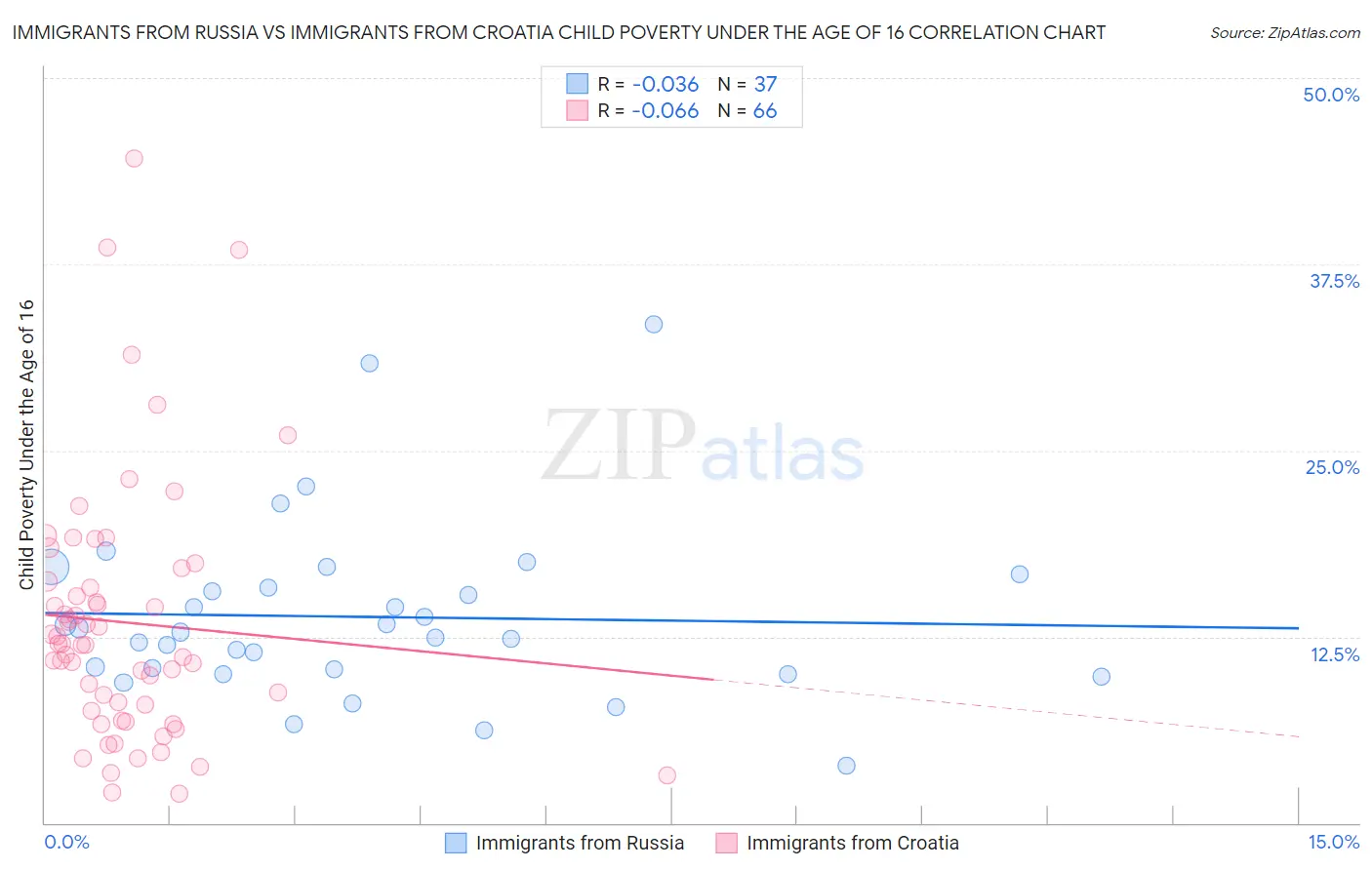 Immigrants from Russia vs Immigrants from Croatia Child Poverty Under the Age of 16