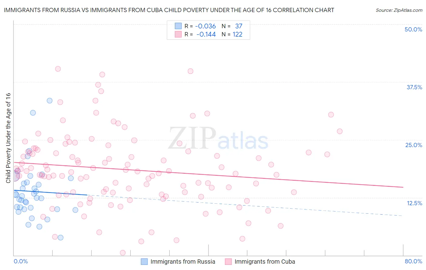 Immigrants from Russia vs Immigrants from Cuba Child Poverty Under the Age of 16