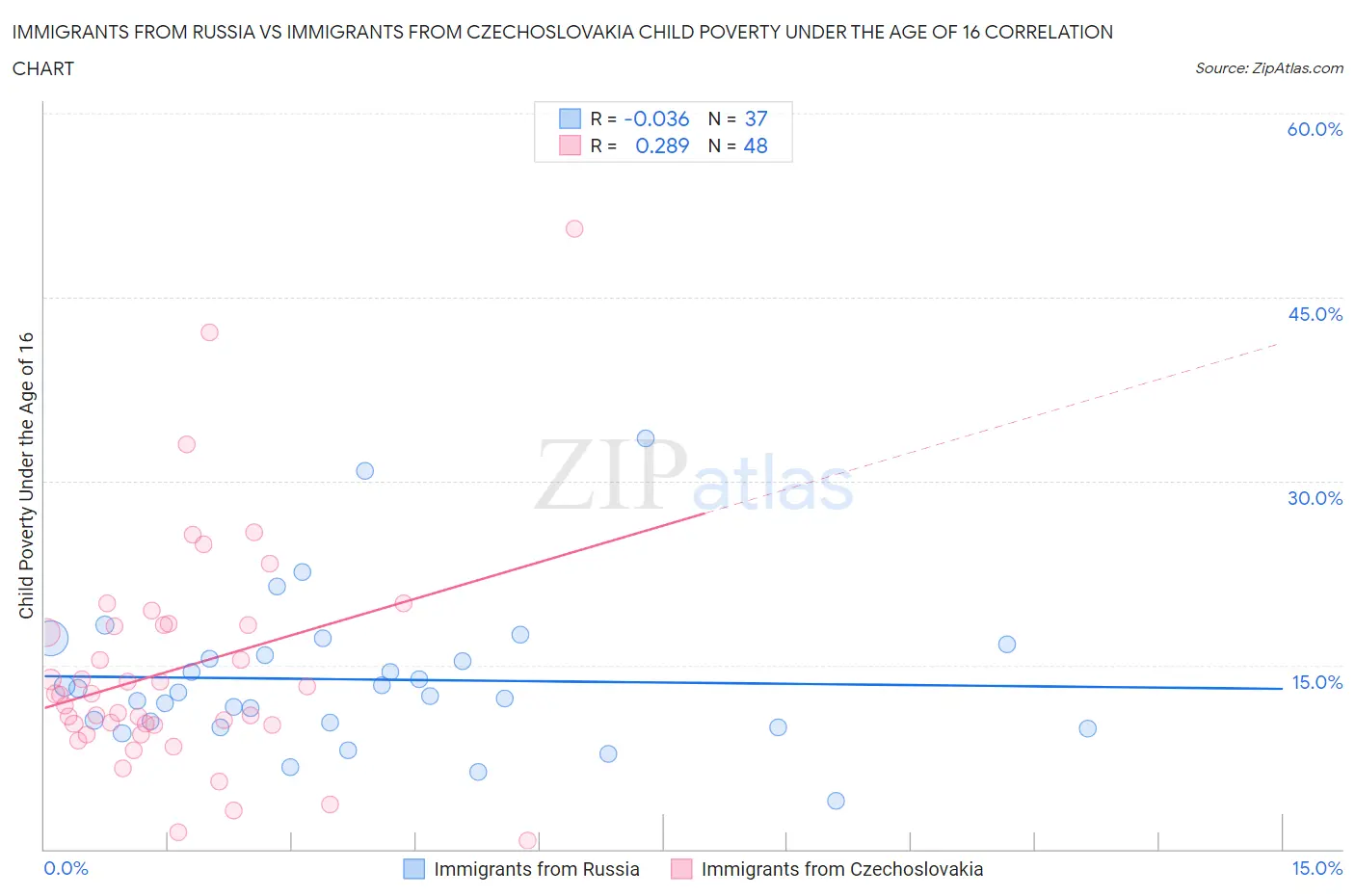 Immigrants from Russia vs Immigrants from Czechoslovakia Child Poverty Under the Age of 16