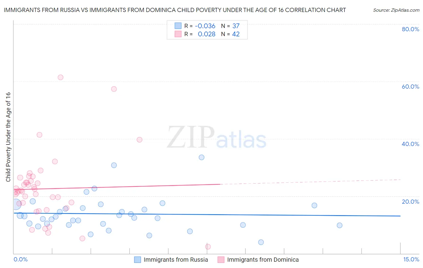 Immigrants from Russia vs Immigrants from Dominica Child Poverty Under the Age of 16