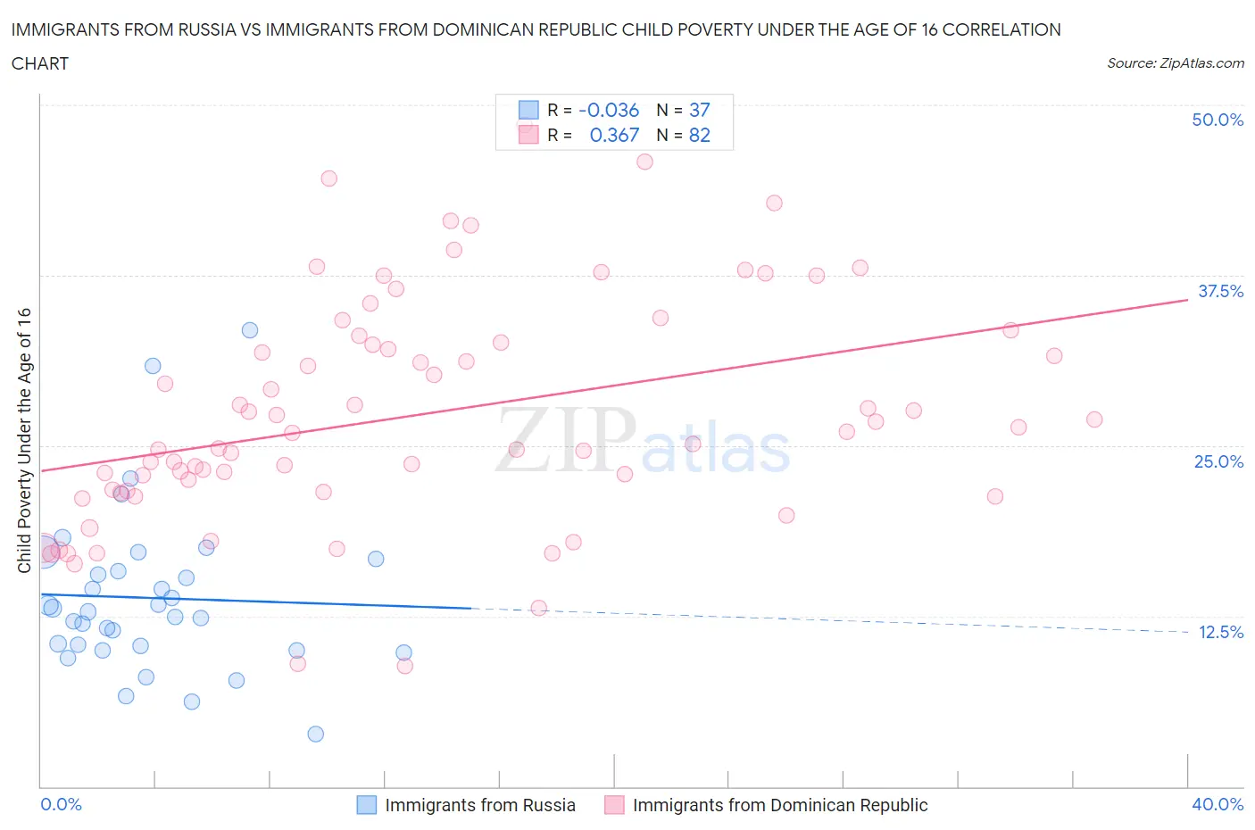 Immigrants from Russia vs Immigrants from Dominican Republic Child Poverty Under the Age of 16