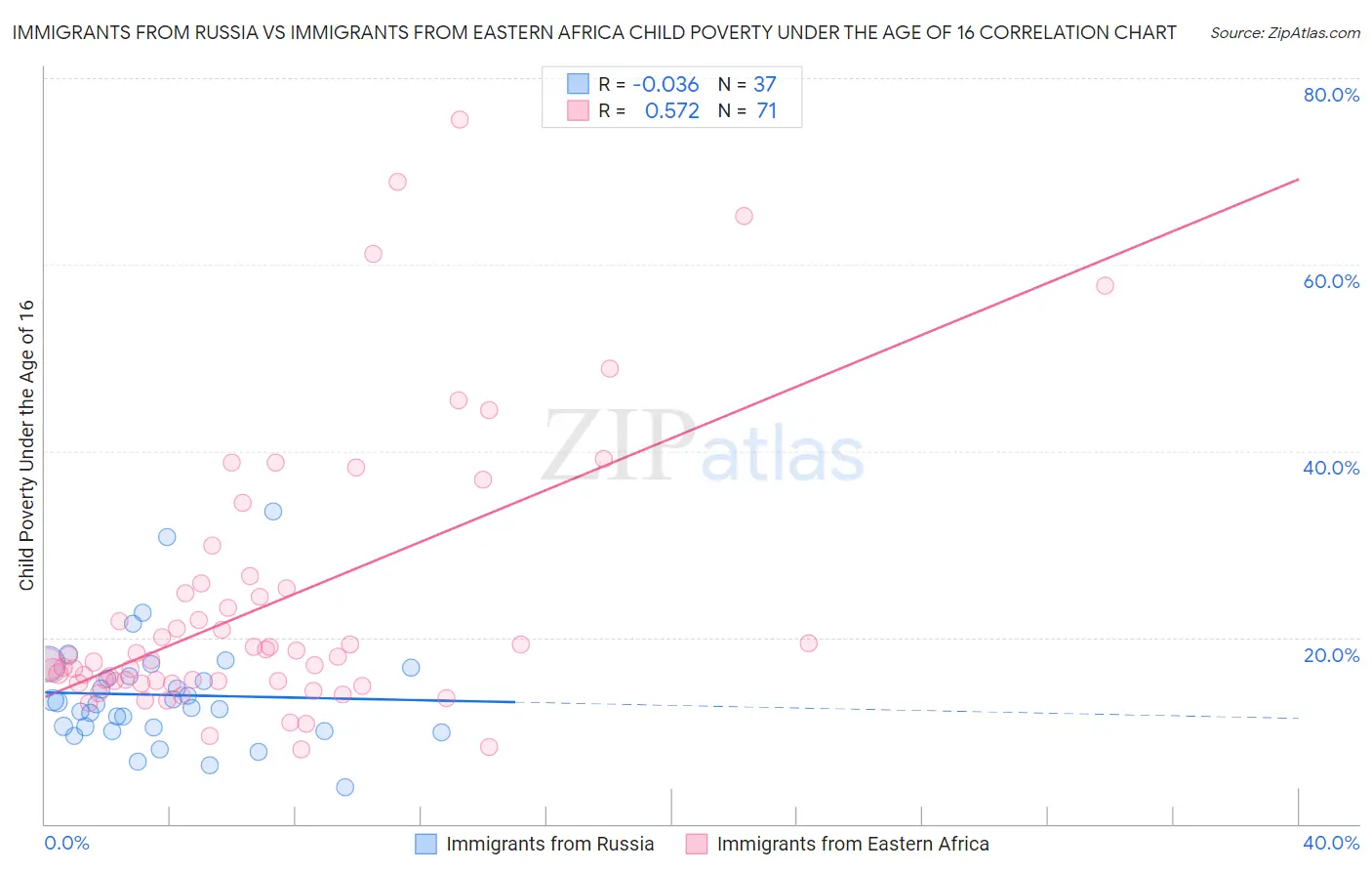 Immigrants from Russia vs Immigrants from Eastern Africa Child Poverty Under the Age of 16