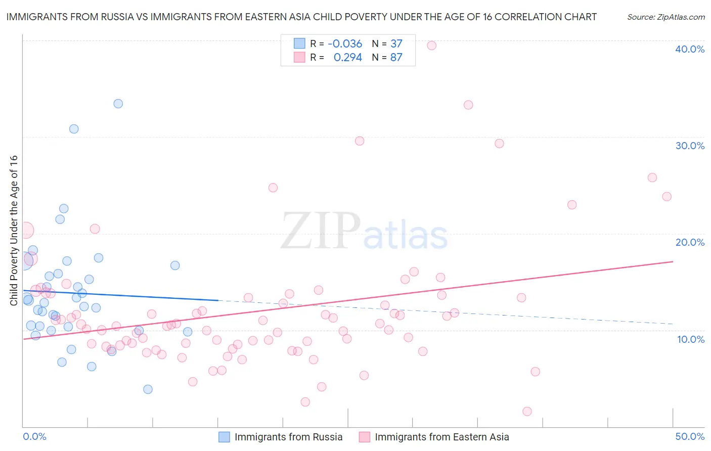 Immigrants from Russia vs Immigrants from Eastern Asia Child Poverty Under the Age of 16