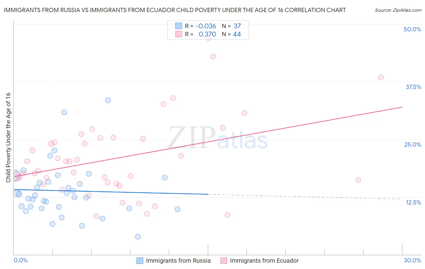 Immigrants from Russia vs Immigrants from Ecuador Child Poverty Under the Age of 16