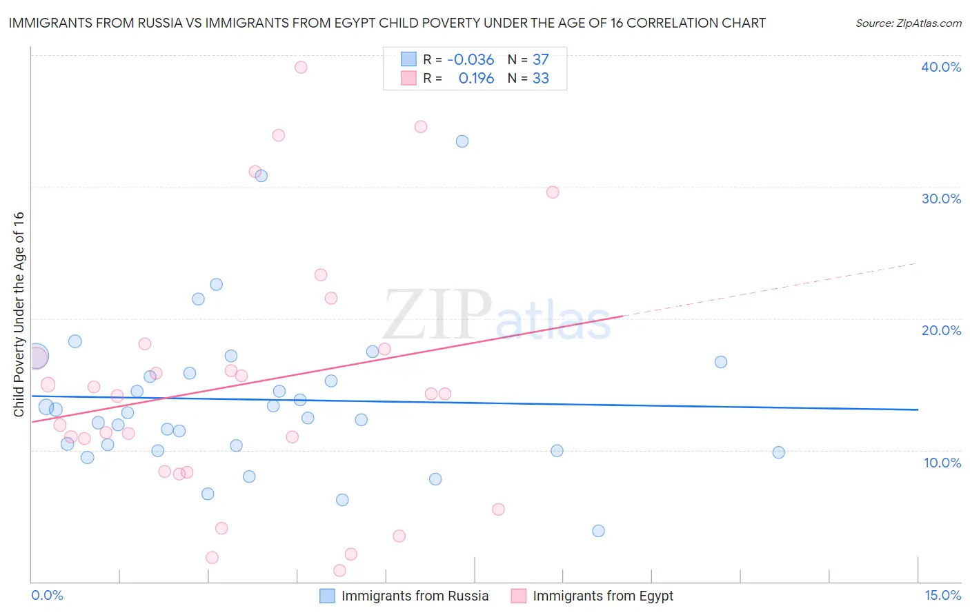 Immigrants from Russia vs Immigrants from Egypt Child Poverty Under the Age of 16