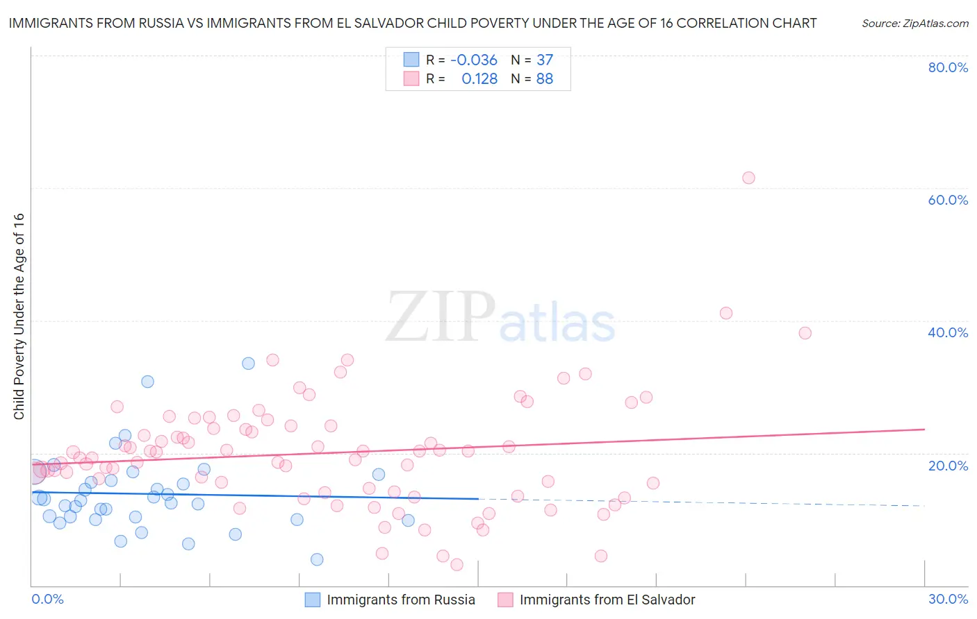 Immigrants from Russia vs Immigrants from El Salvador Child Poverty Under the Age of 16