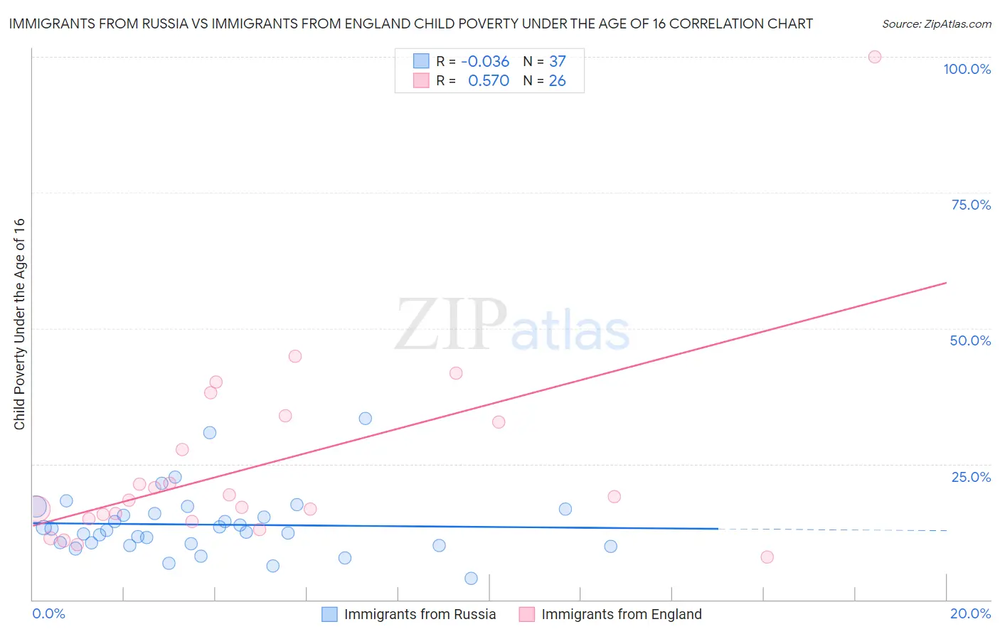 Immigrants from Russia vs Immigrants from England Child Poverty Under the Age of 16