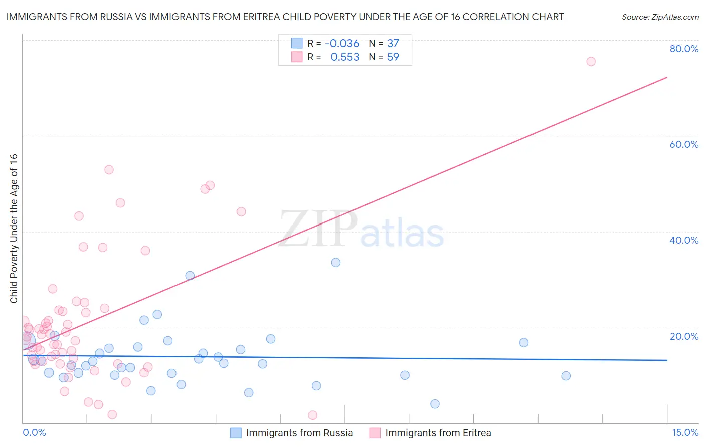 Immigrants from Russia vs Immigrants from Eritrea Child Poverty Under the Age of 16