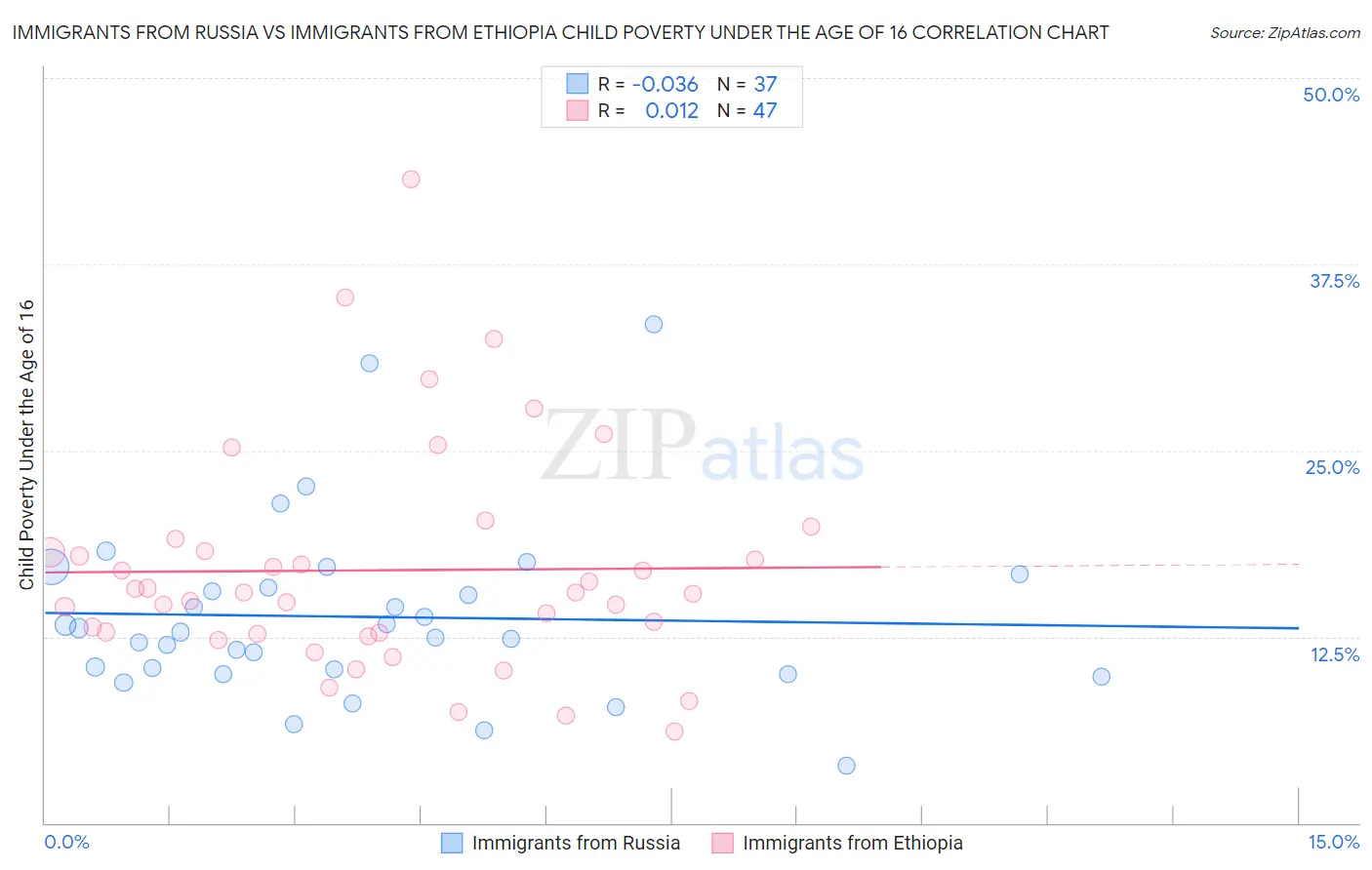 Immigrants from Russia vs Immigrants from Ethiopia Child Poverty Under the Age of 16