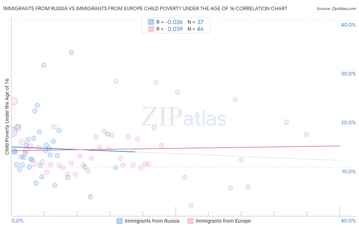 Immigrants from Russia vs Immigrants from Europe Child Poverty Under the Age of 16