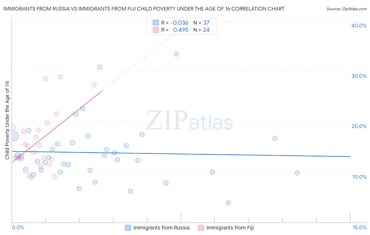 Immigrants from Russia vs Immigrants from Fiji Child Poverty Under the Age of 16