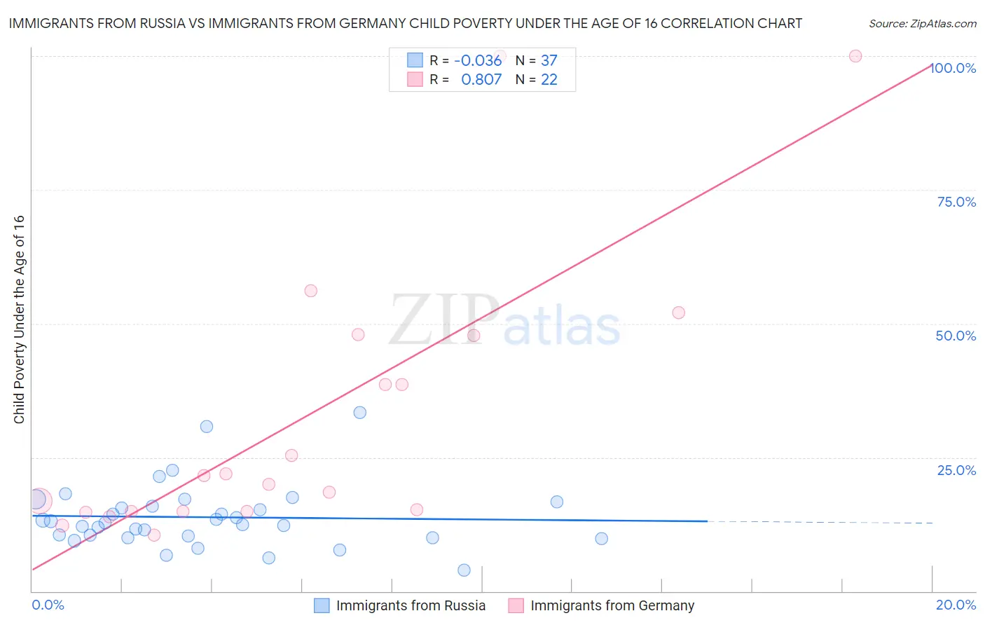 Immigrants from Russia vs Immigrants from Germany Child Poverty Under the Age of 16