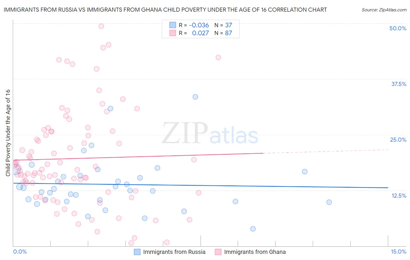 Immigrants from Russia vs Immigrants from Ghana Child Poverty Under the Age of 16