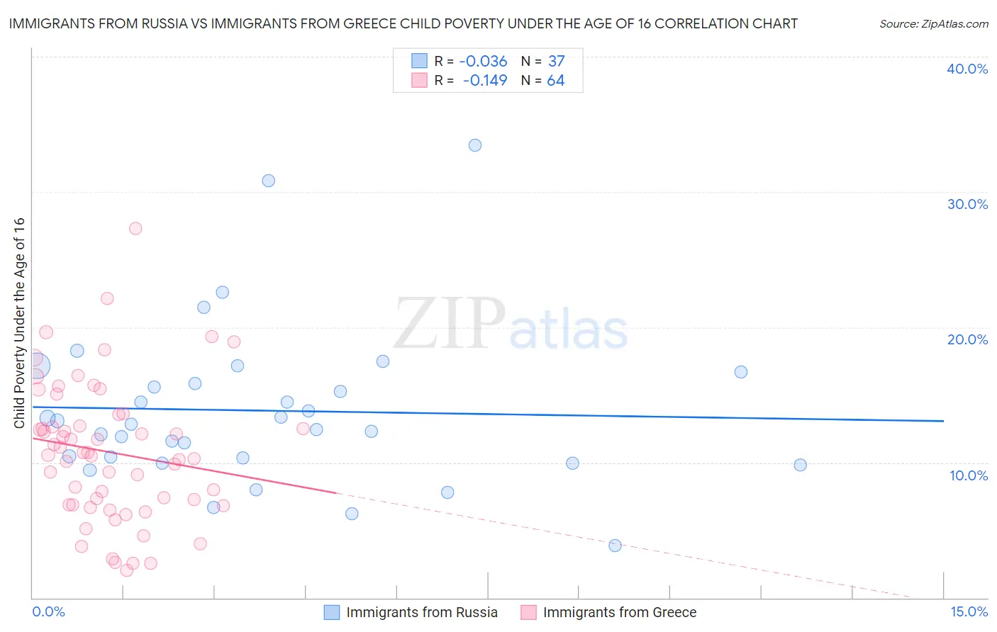 Immigrants from Russia vs Immigrants from Greece Child Poverty Under the Age of 16