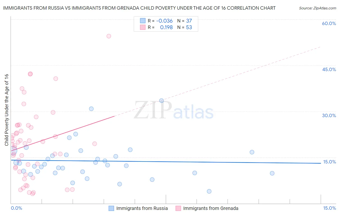 Immigrants from Russia vs Immigrants from Grenada Child Poverty Under the Age of 16