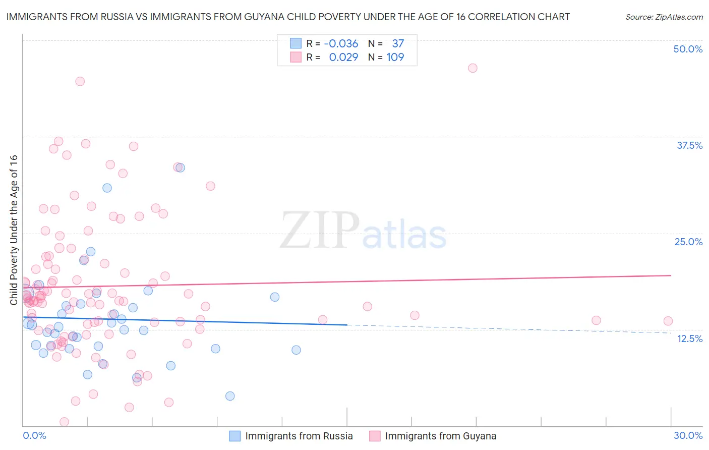 Immigrants from Russia vs Immigrants from Guyana Child Poverty Under the Age of 16