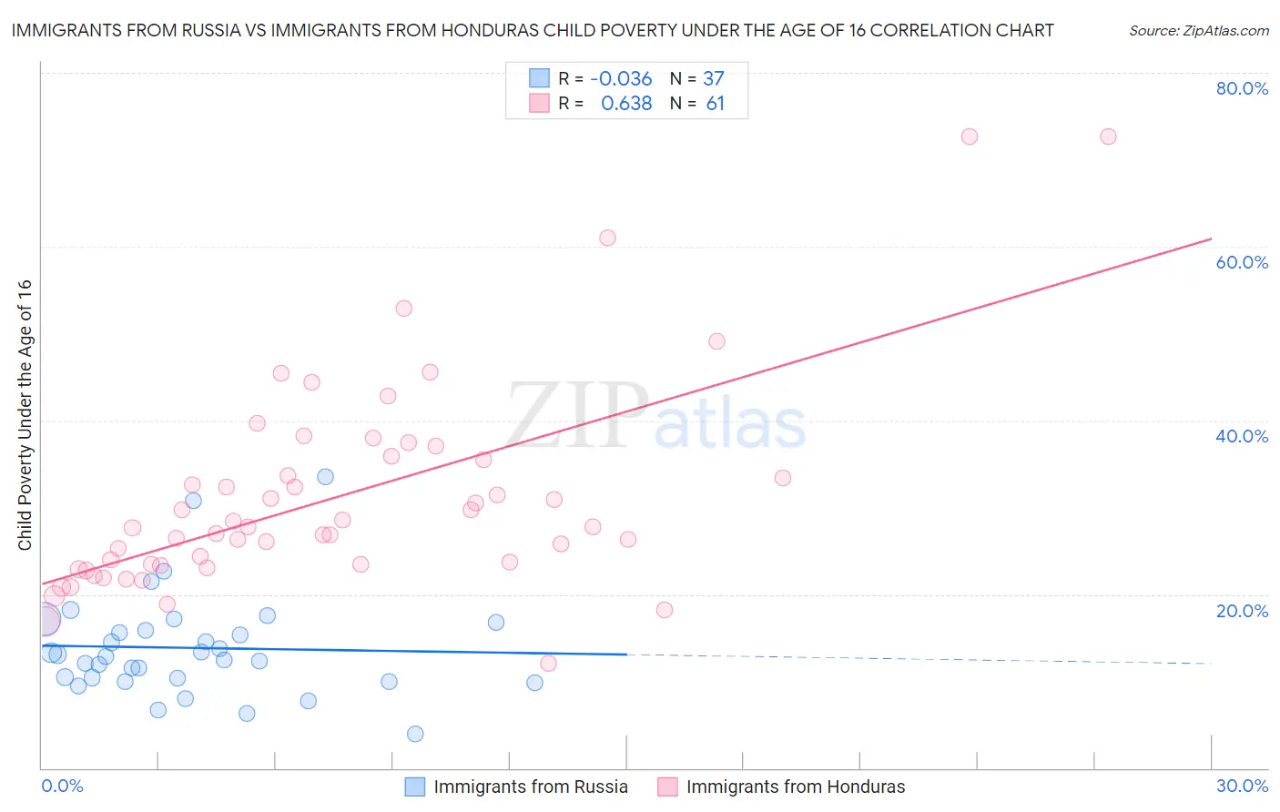 Immigrants from Russia vs Immigrants from Honduras Child Poverty Under the Age of 16